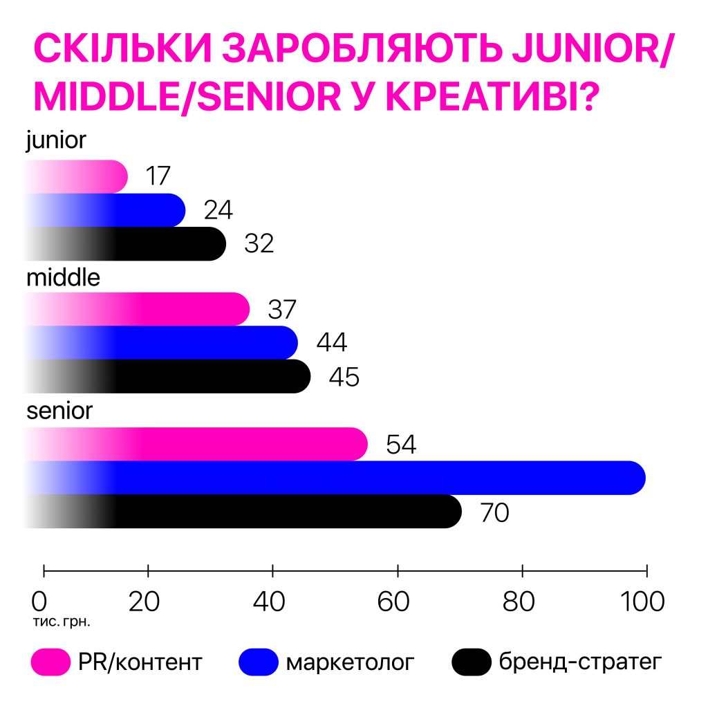 Графік, що порівнює зарплати junior, middle та senior спеціалістів у креативній сфері, із зазначенням величин у тисячах гривень для різних професій.