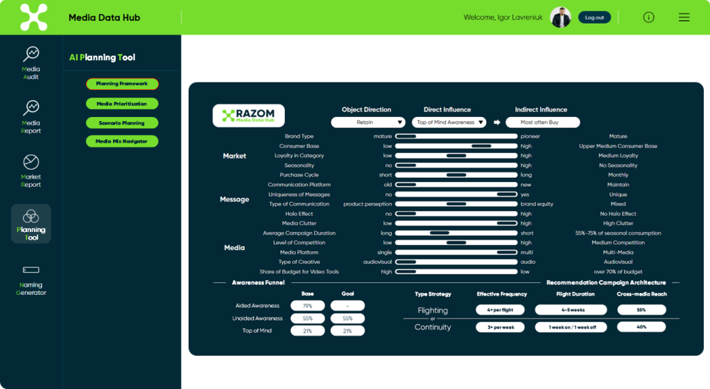 Скриншот інтерфейсу AI Planning Tool від Razom Group, що ілюструє різні параметри медіапланування та аналітику кампанії.