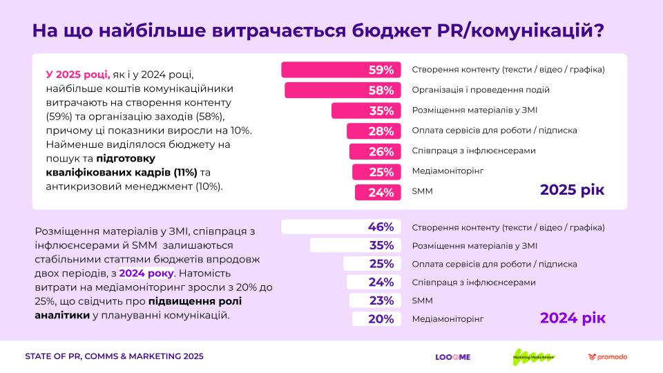 Інфографіка про витрати бюджету PR і комунікацій у 2025 році, з розподілом на категорії: створення контенту, організація заходів, розміщення матеріалів у ЗМІ, оплата сервісів, співпраця з інфлюенсерами, медіамоніторинг та SMM.