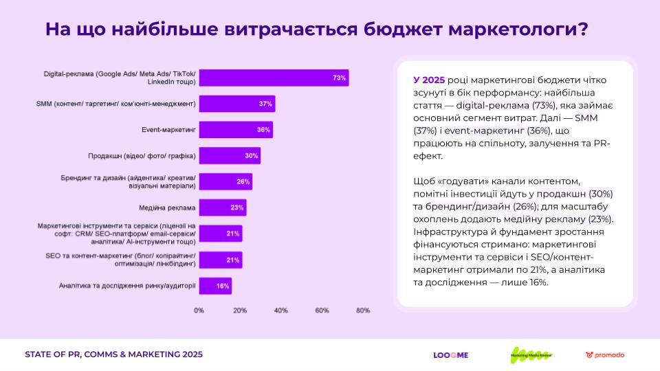 Графік, що ілюструє розподіл маркетингових витрат у 2025 році за категоріями, зокрема digital-рекламою, SMM та event-маркетингом.