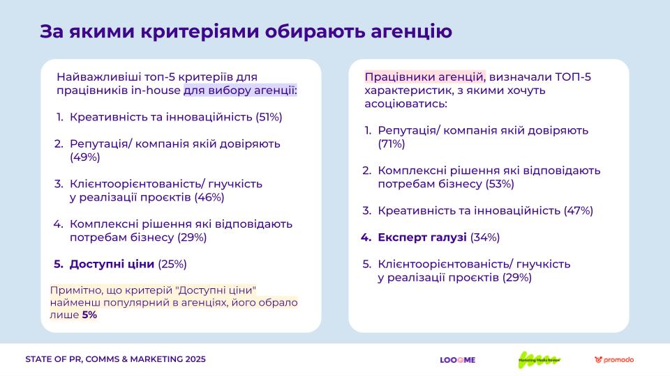 Інфографіка із топ-5 критеріїв вибору агенції для працівників in-house та характеристик, з якими асоціюються агенції. Зліва перелічені критерії, праворуч - характеристики з відповідями респондентів.