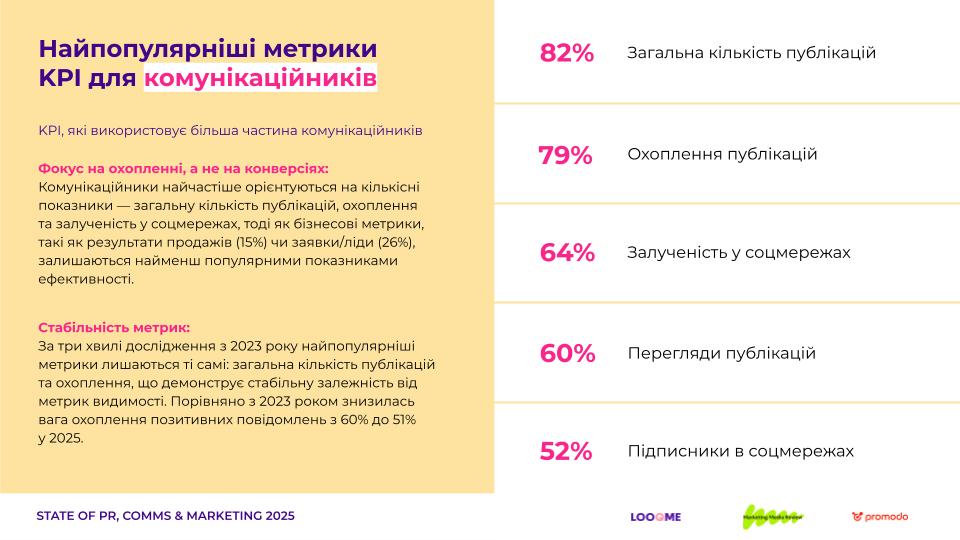 Інфографіка, що демонструє найпопулярніші метрики KPI для комунікаційників у 2025 році, включаючи загальну кількість публікацій, охоплення, залученість у соцмережах та інші ключові показники.