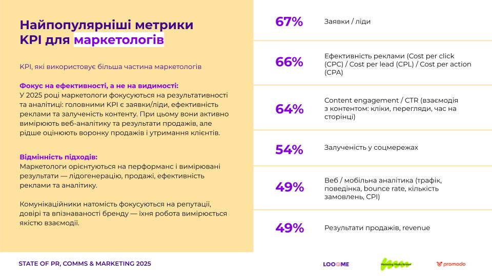 Інфографіка про KPI для маркетологів у 2025 році, включаючи найбільш популярні метрики, такі як заявки/ліди, ефективність реклами та взаємодія з контентом.